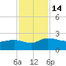 Mt. Pleasant Plantation tide chart for Monday, November 14, 2022