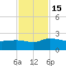 Mt. Pleasant Plantation tide chart for Tuesday, November 15, 2022