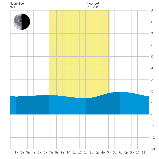 Mt. Pleasant Plantation tide chart for Wednesday, November 16, 2022