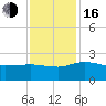 Mt. Pleasant Plantation tide chart for Wednesday, November 16, 2022