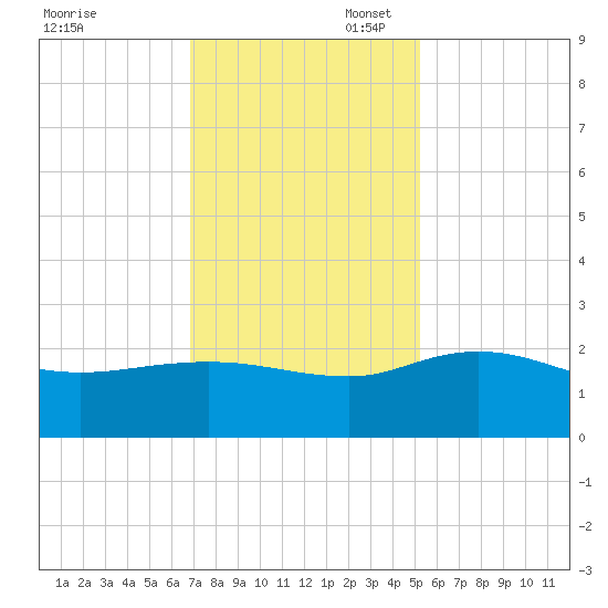 Mt. Pleasant Plantation tide chart for Thursday, November 17, 2022