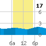 Mt. Pleasant Plantation tide chart for Thursday, November 17, 2022