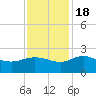 Mt. Pleasant Plantation tide chart for Friday, November 18, 2022