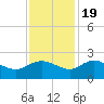 Mt. Pleasant Plantation tide chart for Saturday, November 19, 2022