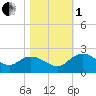 Mt. Pleasant Plantation tide chart for Tuesday, November 1, 2022