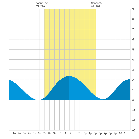 Mt. Pleasant Plantation tide chart for Tuesday, November 22, 2022