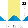 Mt. Pleasant Plantation tide chart for Tuesday, November 22, 2022