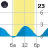 Mt. Pleasant Plantation tide chart for Wednesday, November 23, 2022