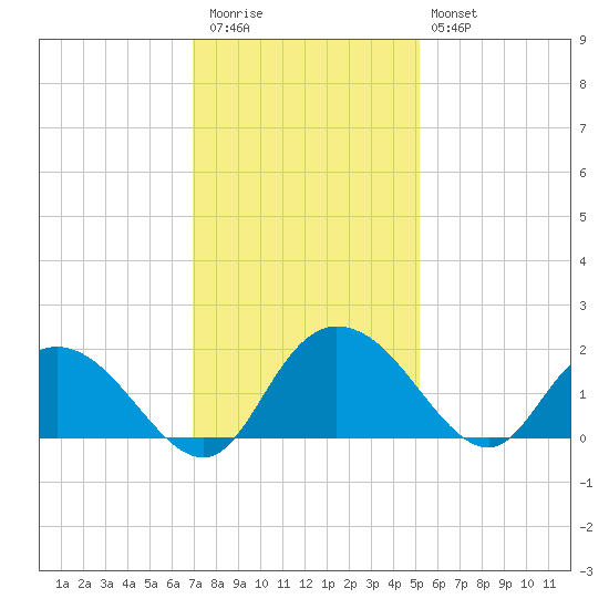 Mt. Pleasant Plantation tide chart for Thursday, November 24, 2022
