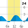 Mt. Pleasant Plantation tide chart for Thursday, November 24, 2022