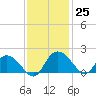Mt. Pleasant Plantation tide chart for Friday, November 25, 2022