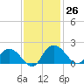 Mt. Pleasant Plantation tide chart for Saturday, November 26, 2022
