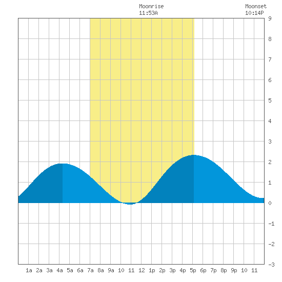 Mt. Pleasant Plantation tide chart for Monday, November 28, 2022