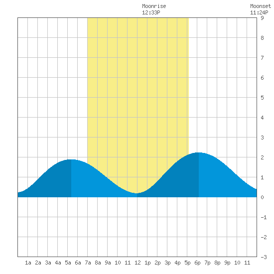 Mt. Pleasant Plantation tide chart for Tuesday, November 29, 2022