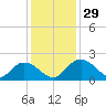 Mt. Pleasant Plantation tide chart for Tuesday, November 29, 2022