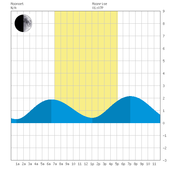 Mt. Pleasant Plantation tide chart for Wednesday, November 30, 2022