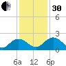 Mt. Pleasant Plantation tide chart for Wednesday, November 30, 2022