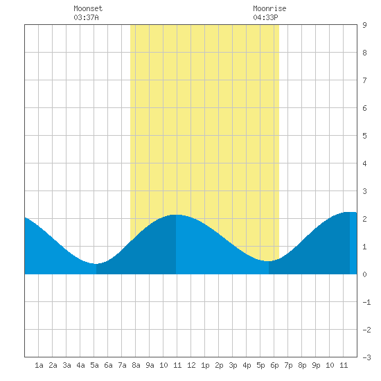 Mt. Pleasant Plantation tide chart for Friday, November 4, 2022