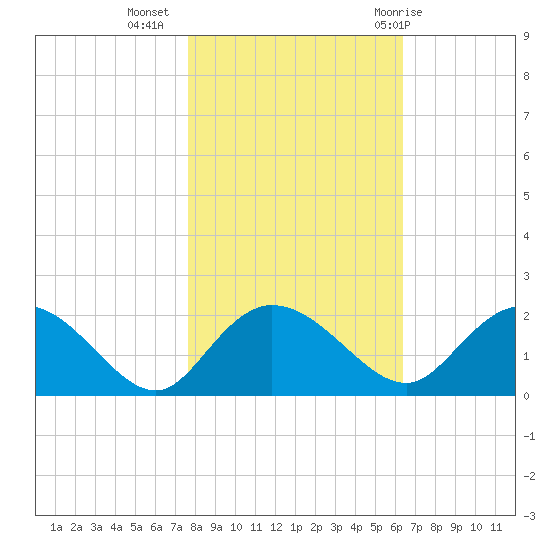 Mt. Pleasant Plantation tide chart for Saturday, November 5, 2022