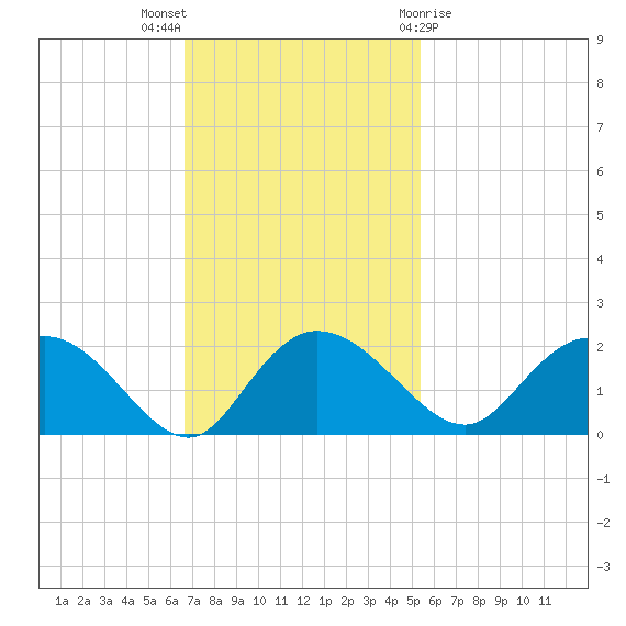 Mt. Pleasant Plantation tide chart for Sunday, November 6, 2022