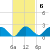 Mt. Pleasant Plantation tide chart for Sunday, November 6, 2022