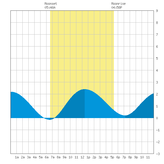 Mt. Pleasant Plantation tide chart for Monday, November 7, 2022