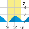 Mt. Pleasant Plantation tide chart for Monday, November 7, 2022