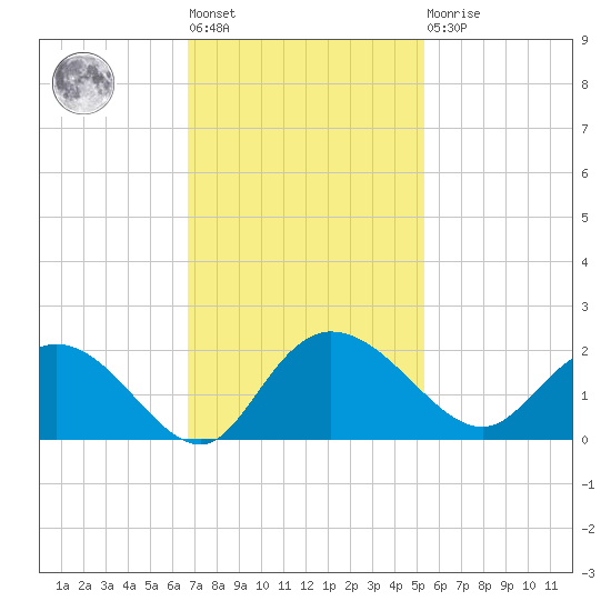 Mt. Pleasant Plantation tide chart for Tuesday, November 8, 2022