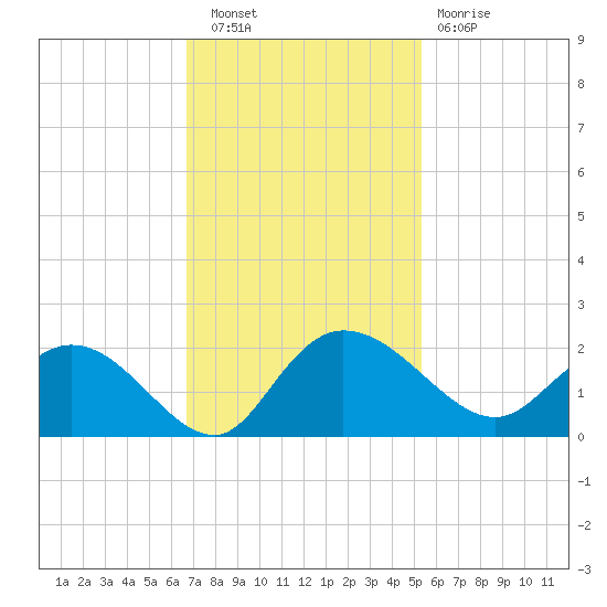 Mt. Pleasant Plantation tide chart for Wednesday, November 9, 2022