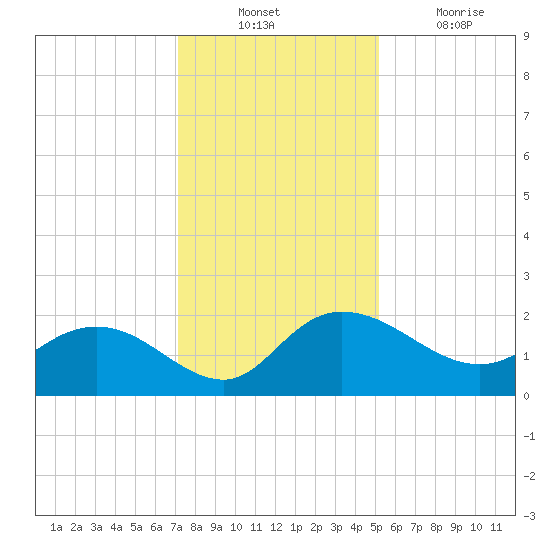 Mt. Pleasant Plantation tide chart for Sunday, December 11, 2022