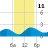 Mt. Pleasant Plantation tide chart for Sunday, December 11, 2022