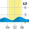 Mt. Pleasant Plantation tide chart for Monday, December 12, 2022