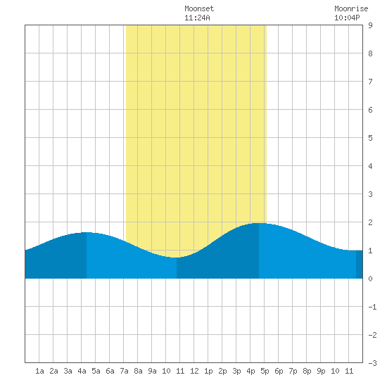 Mt. Pleasant Plantation tide chart for Tuesday, December 13, 2022