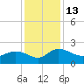 Mt. Pleasant Plantation tide chart for Tuesday, December 13, 2022