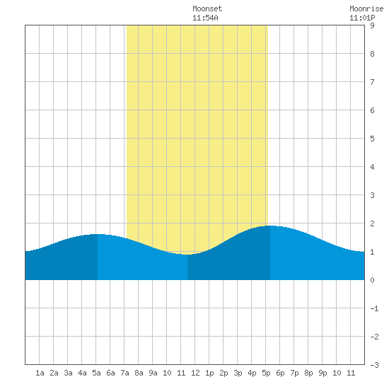 Mt. Pleasant Plantation tide chart for Wednesday, December 14, 2022