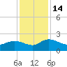 Mt. Pleasant Plantation tide chart for Wednesday, December 14, 2022