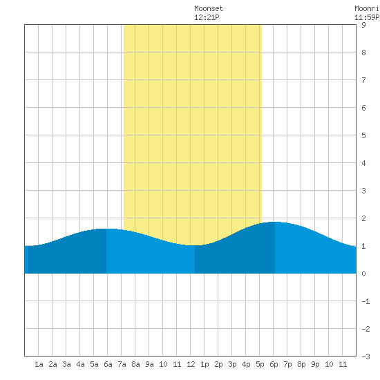 Mt. Pleasant Plantation tide chart for Thursday, December 15, 2022