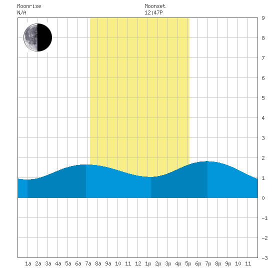 Mt. Pleasant Plantation tide chart for Friday, December 16, 2022