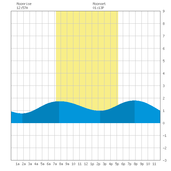 Mt. Pleasant Plantation tide chart for Saturday, December 17, 2022