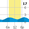 Mt. Pleasant Plantation tide chart for Saturday, December 17, 2022