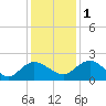 Mt. Pleasant Plantation tide chart for Thursday, December 1, 2022