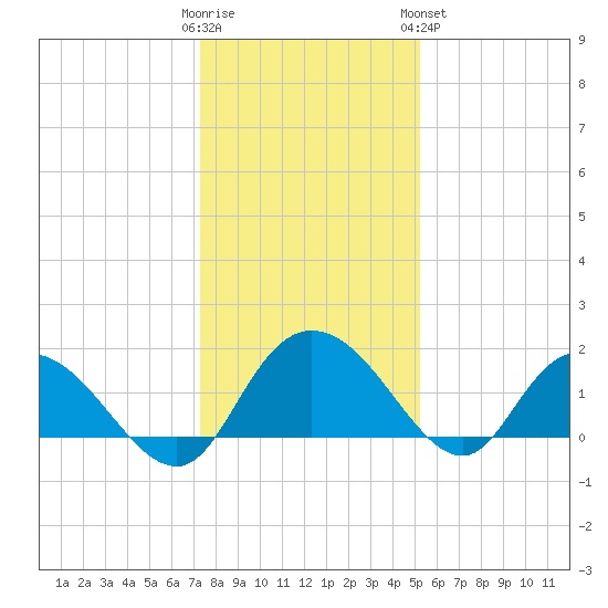 Mt. Pleasant Plantation tide chart for Thursday, December 22, 2022