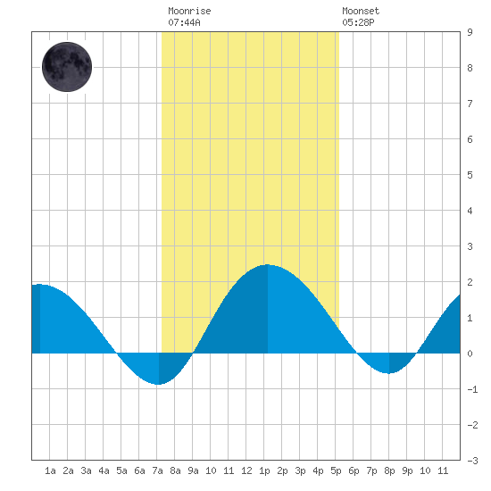 Mt. Pleasant Plantation tide chart for Friday, December 23, 2022