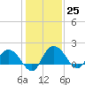 Mt. Pleasant Plantation tide chart for Sunday, December 25, 2022