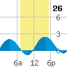 Mt. Pleasant Plantation tide chart for Monday, December 26, 2022