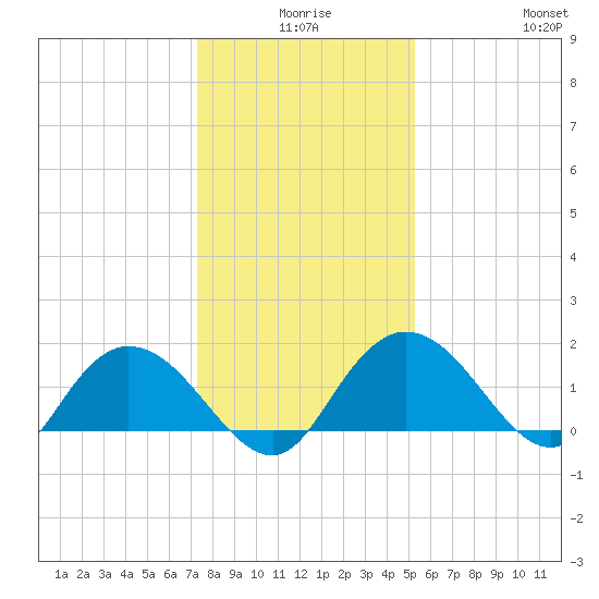 Mt. Pleasant Plantation tide chart for Tuesday, December 27, 2022