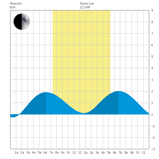 Mt. Pleasant Plantation tide chart for Thursday, December 29, 2022
