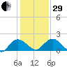 Mt. Pleasant Plantation tide chart for Thursday, December 29, 2022