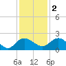 Mt. Pleasant Plantation tide chart for Friday, December 2, 2022