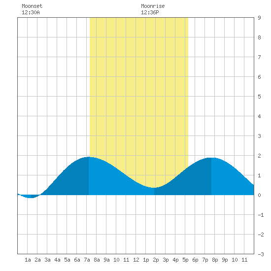 Mt. Pleasant Plantation tide chart for Friday, December 30, 2022